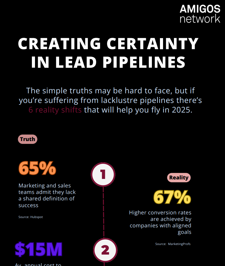 >Create certainty in lead pipelines