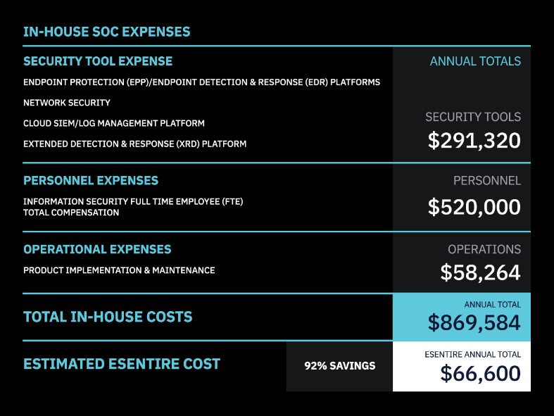 >Calculate the cost of your SOC